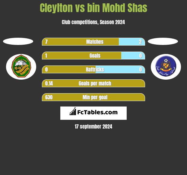 Cleylton vs bin Mohd Shas h2h player stats