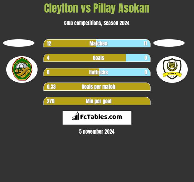 Cleylton vs Pillay Asokan h2h player stats