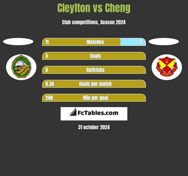 Cleylton vs Cheng h2h player stats