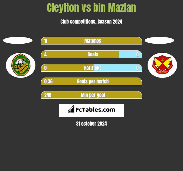 Cleylton vs bin Mazlan h2h player stats