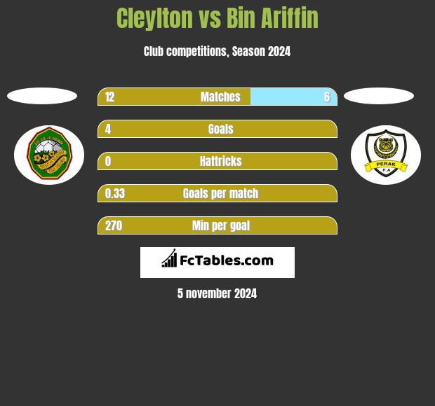 Cleylton vs Bin Ariffin h2h player stats