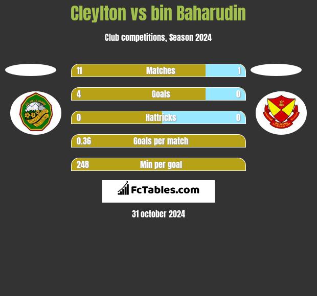 Cleylton vs bin Baharudin h2h player stats