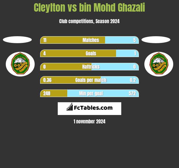 Cleylton vs bin Mohd Ghazali h2h player stats