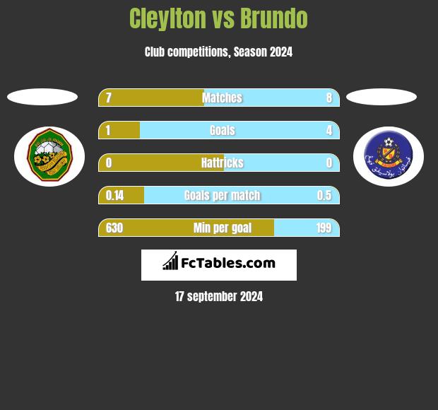 Cleylton vs Brundo h2h player stats