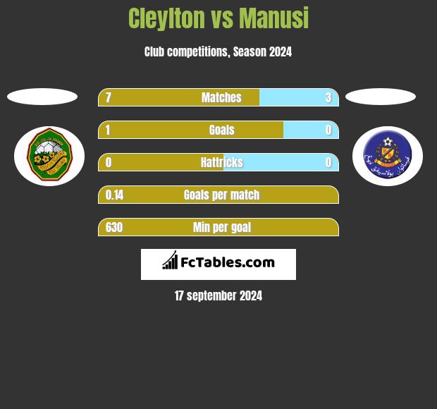 Cleylton vs Manusi h2h player stats