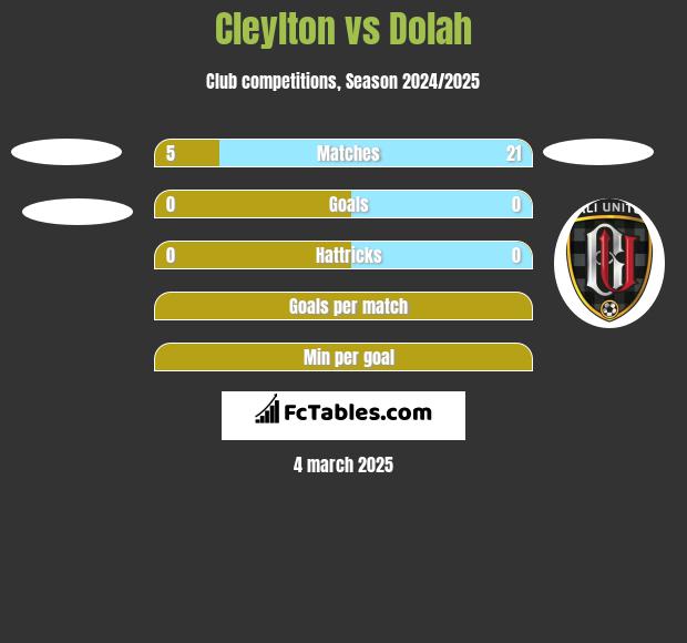 Cleylton vs Dolah h2h player stats