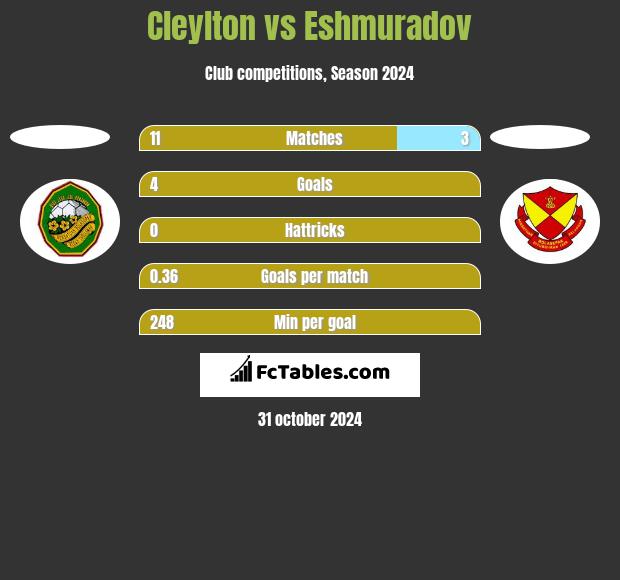 Cleylton vs Eshmuradov h2h player stats