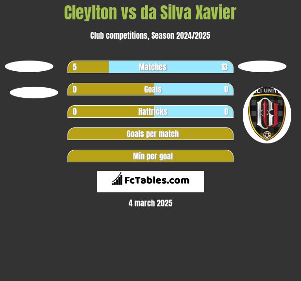 Cleylton vs da Silva Xavier h2h player stats