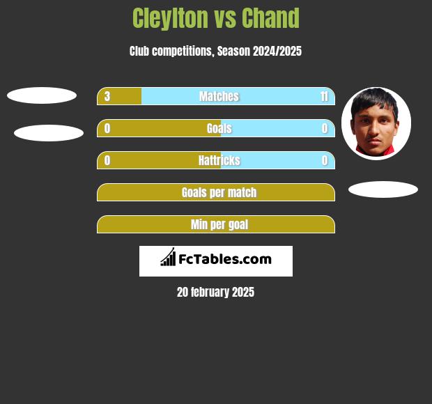 Cleylton vs Chand h2h player stats