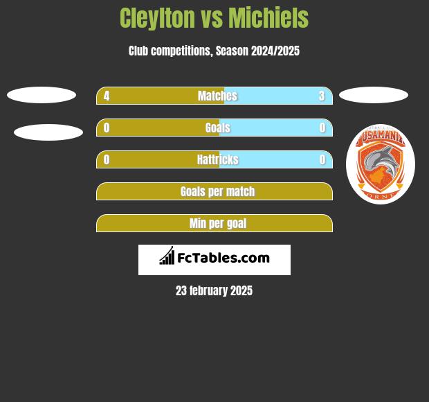 Cleylton vs Michiels h2h player stats