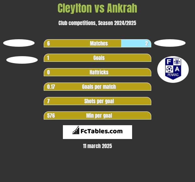 Cleylton vs Ankrah h2h player stats