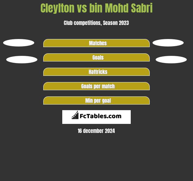 Cleylton vs bin Mohd Sabri h2h player stats