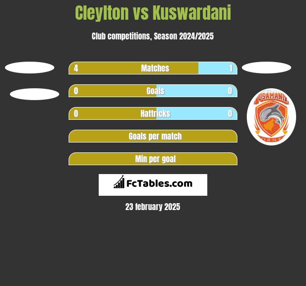 Cleylton vs Kuswardani h2h player stats