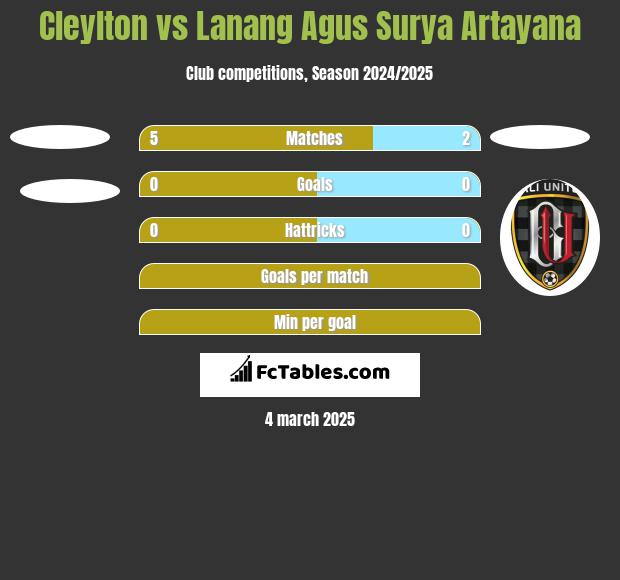 Cleylton vs Lanang Agus Surya Artayana h2h player stats