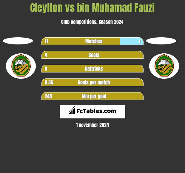 Cleylton vs bin Muhamad Fauzi h2h player stats