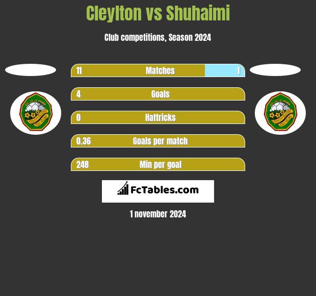 Cleylton vs Shuhaimi h2h player stats