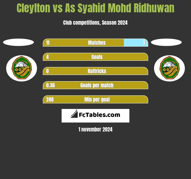 Cleylton vs As Syahid Mohd Ridhuwan h2h player stats