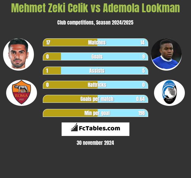 Mehmet Zeki Celik vs Ademola Lookman h2h player stats