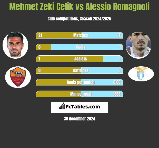 Mehmet Zeki Celik vs Alessio Romagnoli h2h player stats