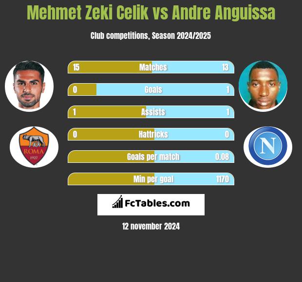 Mehmet Zeki Celik vs Andre Anguissa h2h player stats