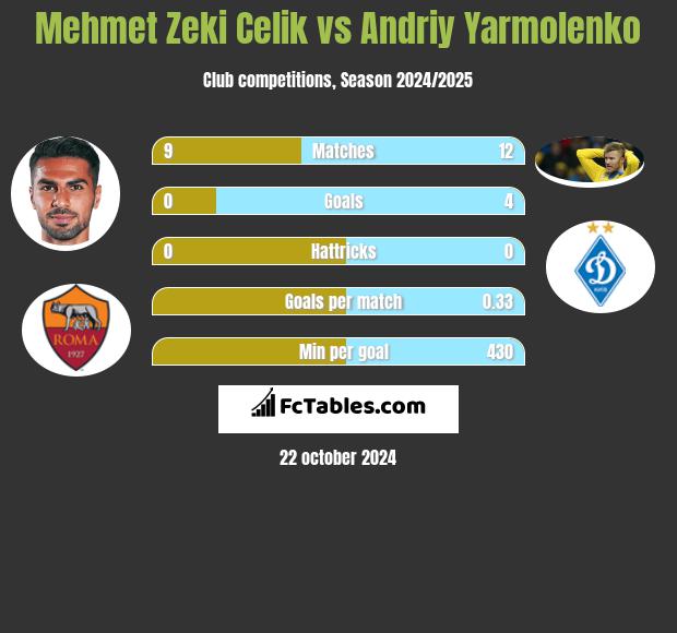 Mehmet Zeki Celik vs Andrij Jarmołenko h2h player stats