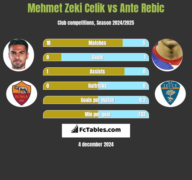 Mehmet Zeki Celik vs Ante Rebic h2h player stats