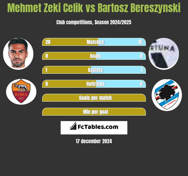 Mehmet Zeki Celik vs Bartosz Bereszynski h2h player stats