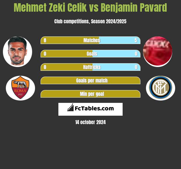 Mehmet Zeki Celik vs Benjamin Pavard h2h player stats