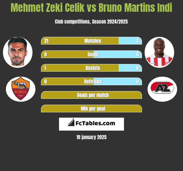 Mehmet Zeki Celik vs Bruno Martins Indi h2h player stats