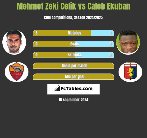 Mehmet Zeki Celik vs Caleb Ekuban h2h player stats