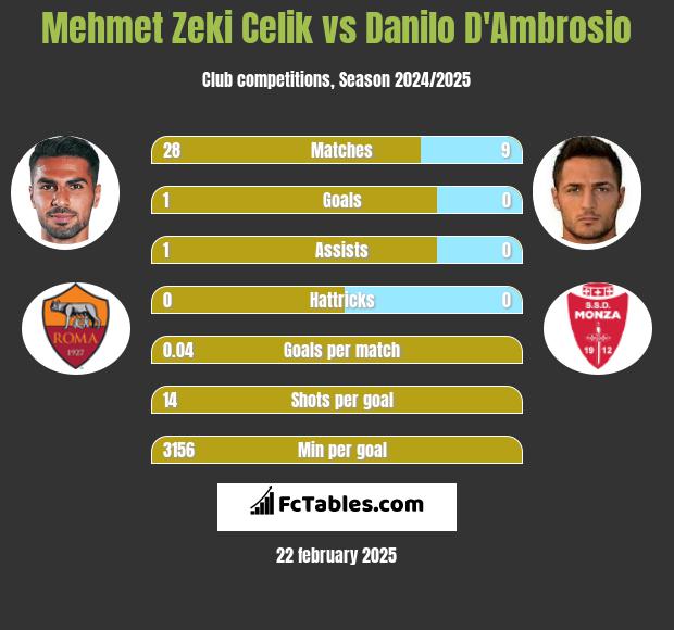 Mehmet Zeki Celik vs Danilo D'Ambrosio h2h player stats