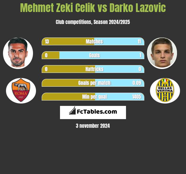 Mehmet Zeki Celik vs Darko Lazovic h2h player stats