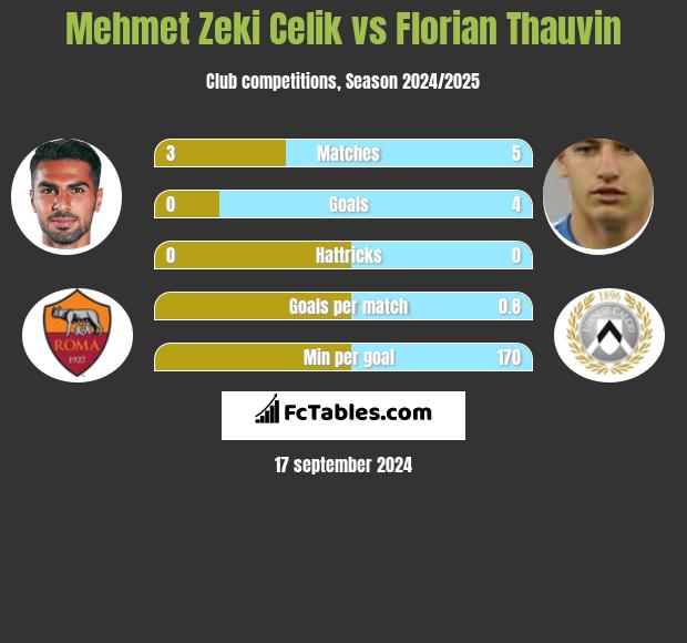 Mehmet Zeki Celik vs Florian Thauvin h2h player stats