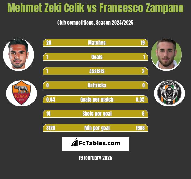 Mehmet Zeki Celik vs Francesco Zampano h2h player stats