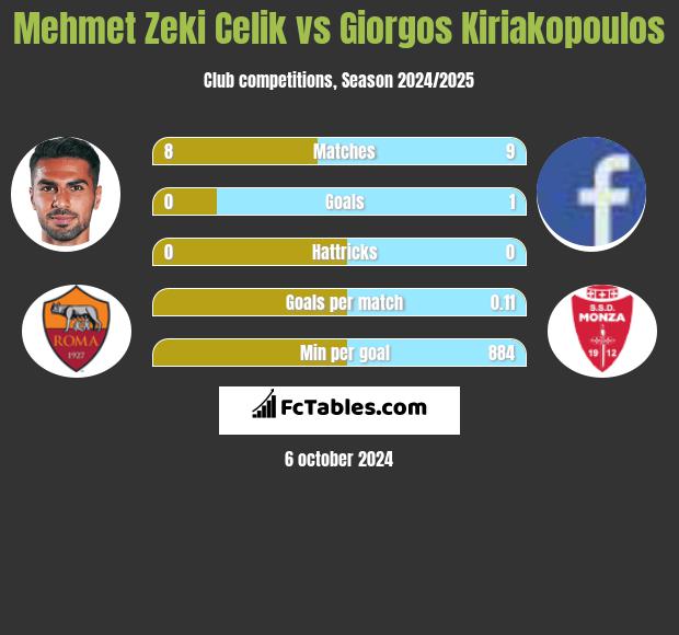 Mehmet Zeki Celik vs Giorgos Kiriakopoulos h2h player stats