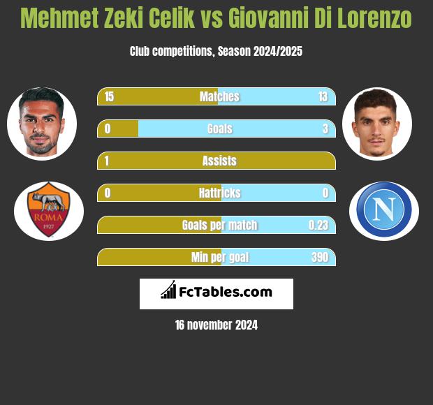 Mehmet Zeki Celik vs Giovanni Di Lorenzo h2h player stats