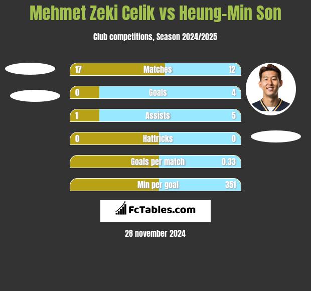 Mehmet Zeki Celik vs Heung-Min Son h2h player stats