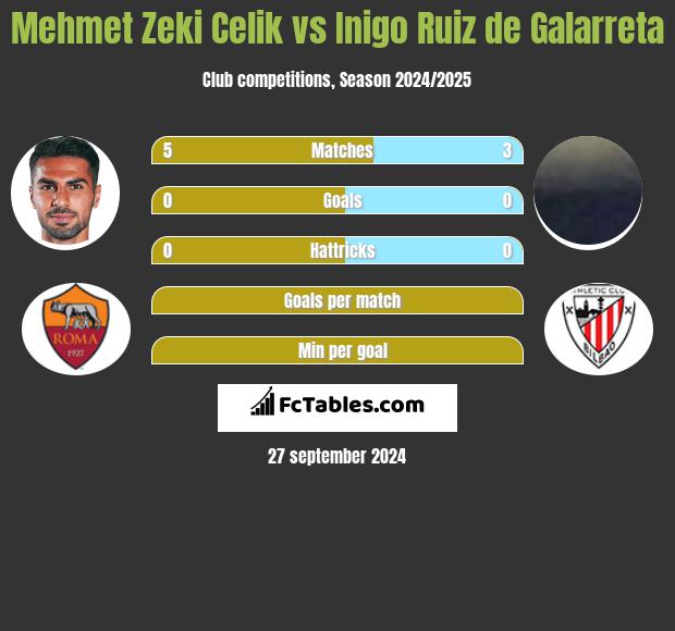 Mehmet Zeki Celik vs Inigo Ruiz de Galarreta h2h player stats