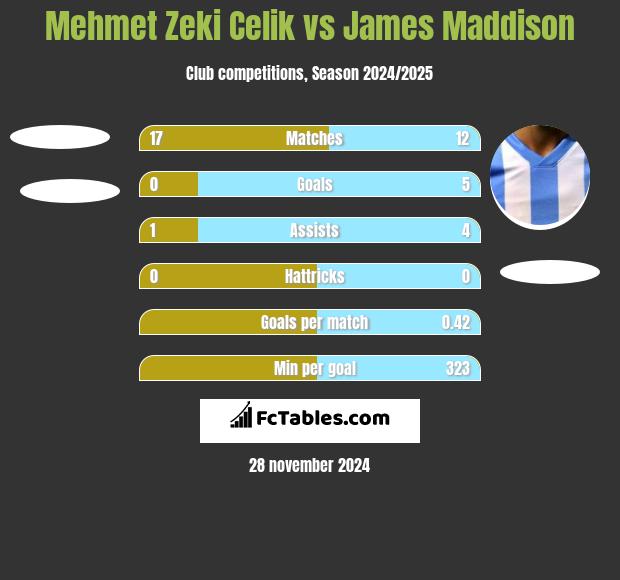 Mehmet Zeki Celik vs James Maddison h2h player stats