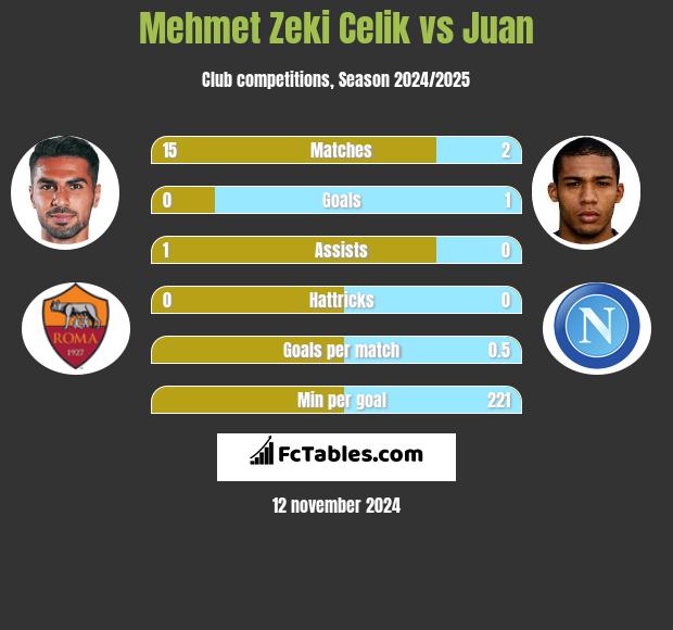 Mehmet Zeki Celik vs Juan h2h player stats