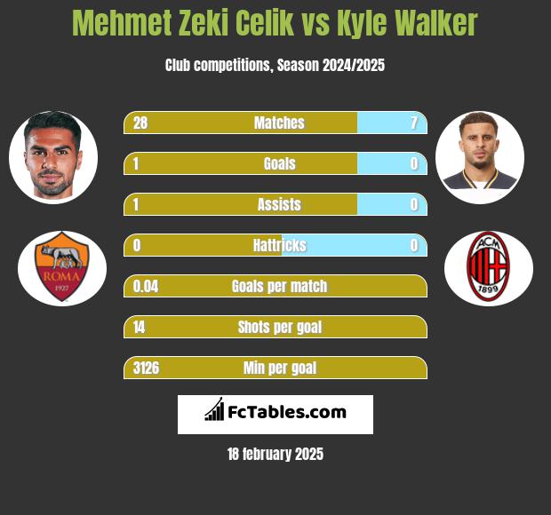 Mehmet Zeki Celik vs Kyle Walker h2h player stats