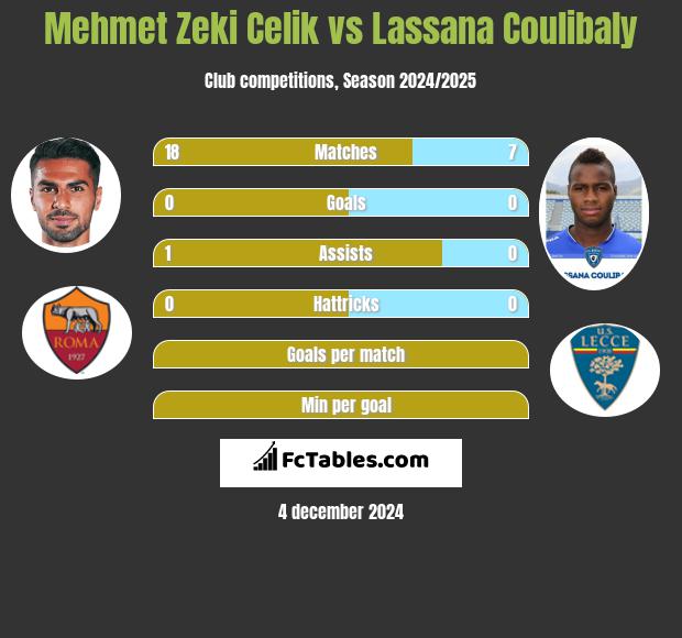 Mehmet Zeki Celik vs Lassana Coulibaly h2h player stats