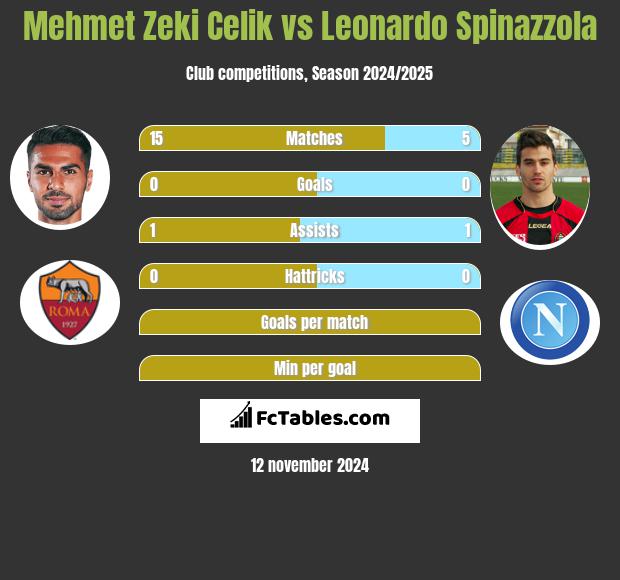 Mehmet Zeki Celik vs Leonardo Spinazzola h2h player stats