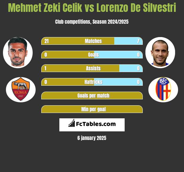 Mehmet Zeki Celik vs Lorenzo De Silvestri h2h player stats