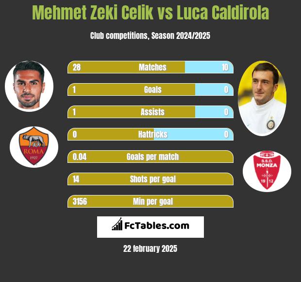 Mehmet Zeki Celik vs Luca Caldirola h2h player stats