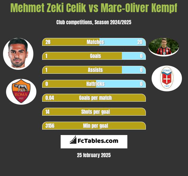 Mehmet Zeki Celik vs Marc-Oliver Kempf h2h player stats