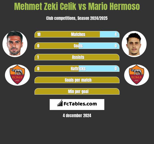 Mehmet Zeki Celik vs Mario Hermoso h2h player stats