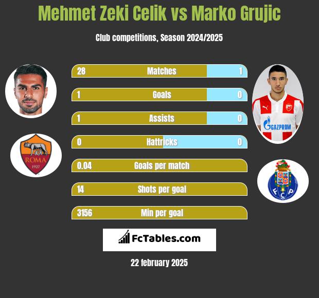 Mehmet Zeki Celik vs Marko Grujic h2h player stats