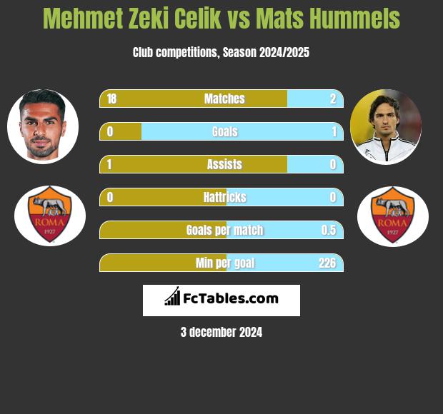 Mehmet Zeki Celik vs Mats Hummels h2h player stats