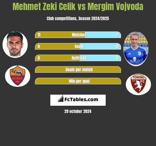 Mehmet Zeki Celik vs Mergim Vojvoda h2h player stats